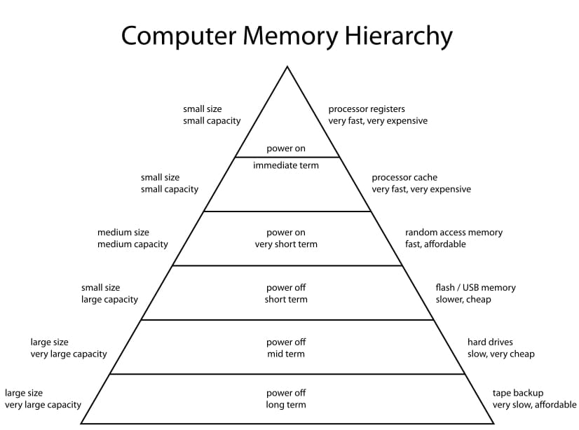 A memory hierarchy pyramid A memory hierarchy pyramid