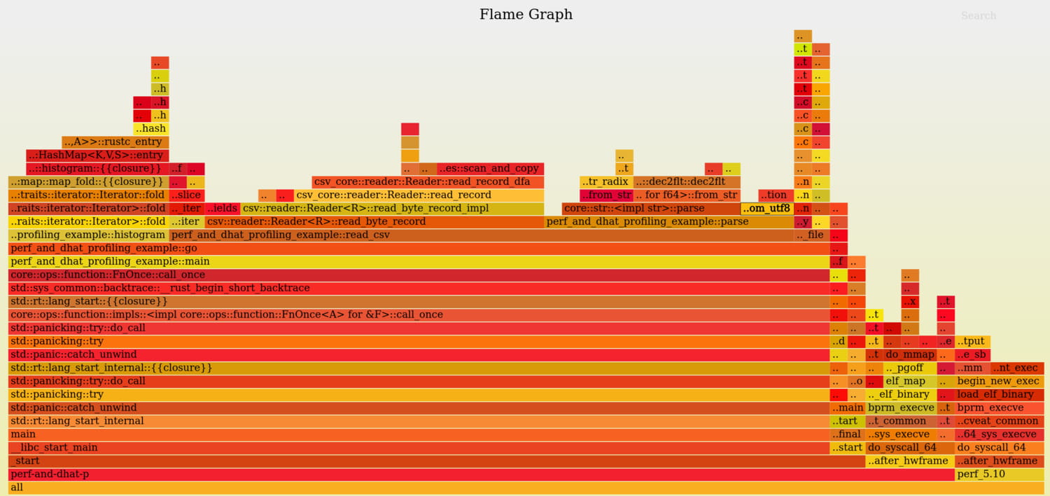 A flamegraph of our optimised program