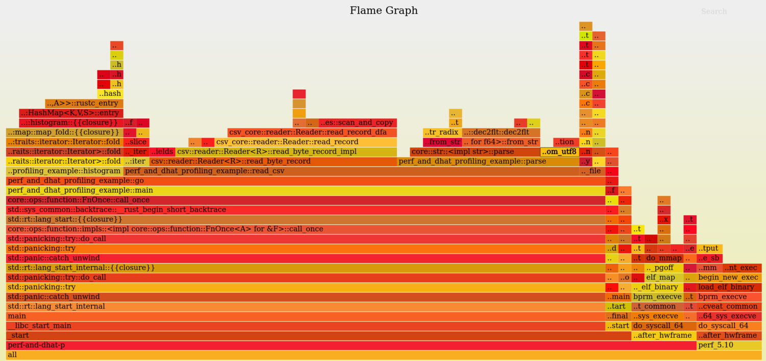 A flamegraph of our optimised program A flamegraph of our optimised program