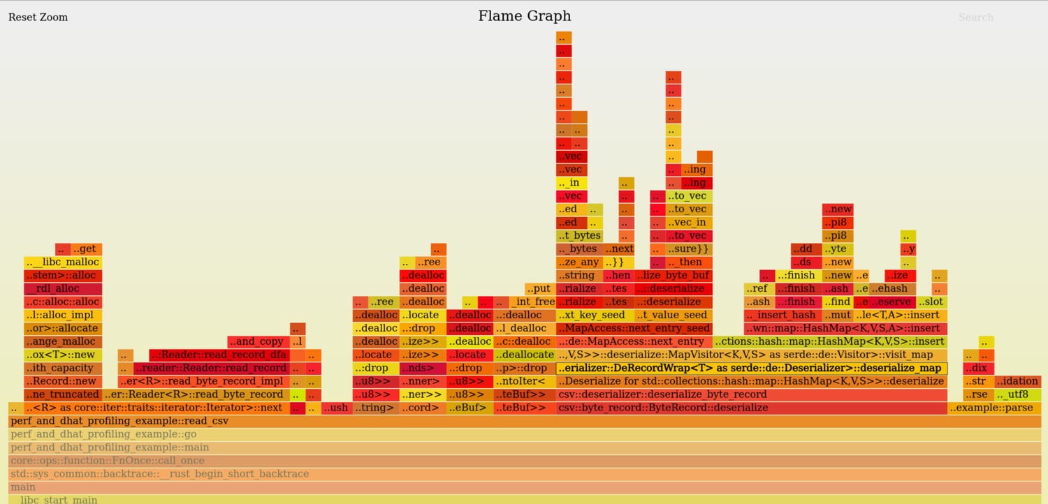 A flamegraph of our unoptimised program A flamegraph of our unoptimised program