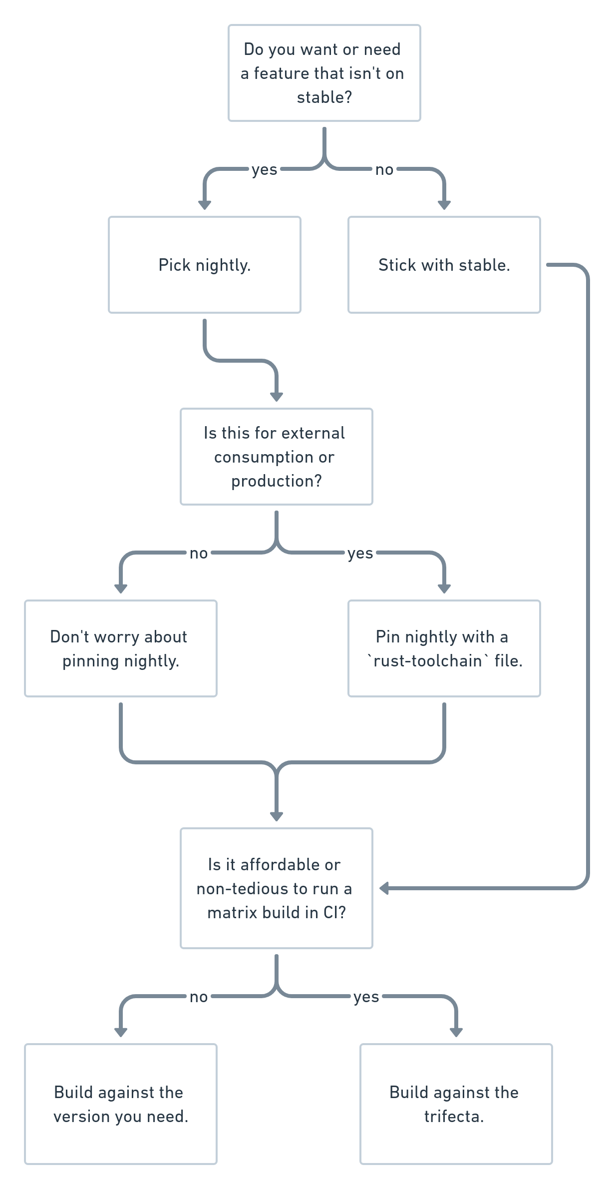 A flowchart for choosing between stable, beta, and nightly toolchains a flowchart describing how to choose between rust toolchains