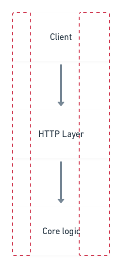 a diagram depicting 'sliced' development