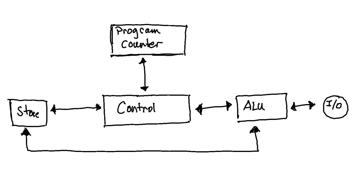 A hand-drawn diagram of the essential parts of a CPU, based on
Richard Hammings work in The Art of Doing Science and Engineering A hand-drawn diagram of the essential parts of a CPU, based on
Richard Hammings work in The Art of Doing Science and Engineering