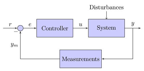 A systems diagram showing the basics of feedback loops. Author: Kjell Magne Fauske licensed under CC BY 2.5 A systems diagram showing the basics of feedback loops. Author: Kjell Magne Fauske licensed under CC BY 2.5