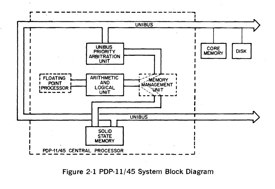A functional block diagram of the PDP-11 computer A functional block diagram of the PDP-11 computer