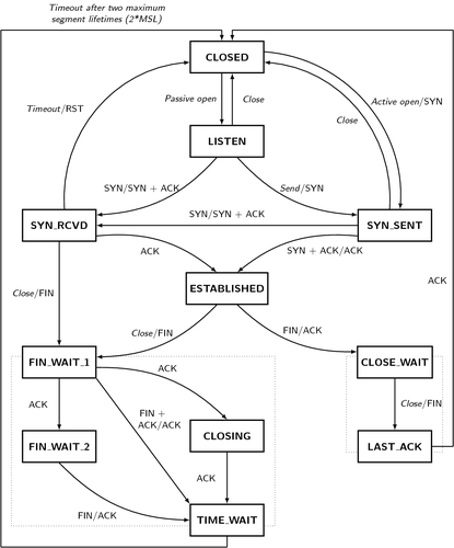 A state machine describing the TCP/IP control flow. Author: Ivan Griffin licensed under CC BY 2.5 A state machine describing the TCP/IP control flow. Author: Ivan Griffin licensed under CC BY 2.5