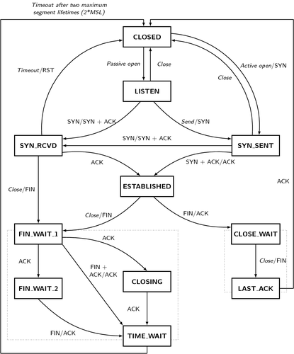 A state machine describing the TCP/IP control flow. Author: Ivan Griffin licensed under CC BY 2.5