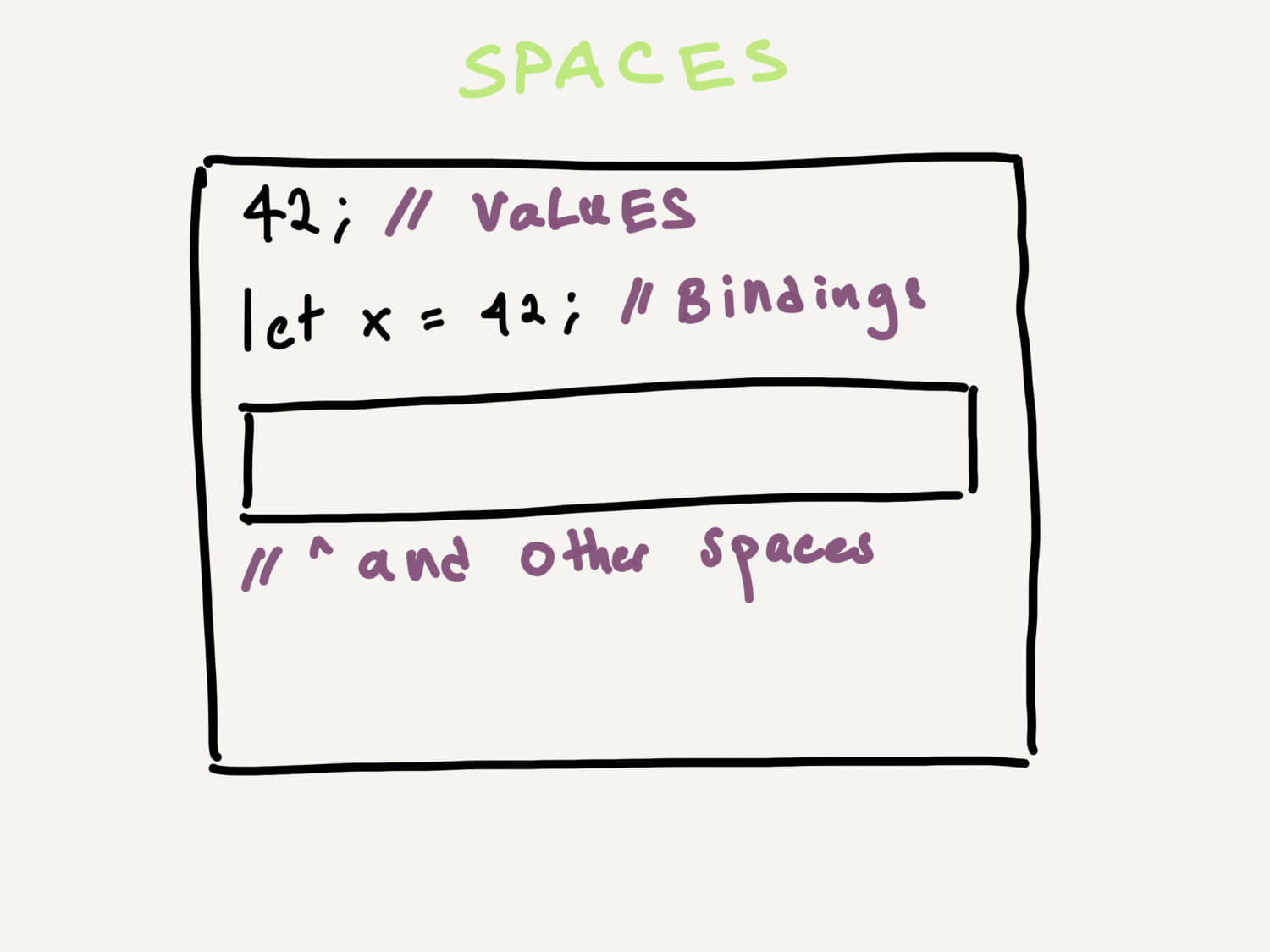 A diagram depicting a program.