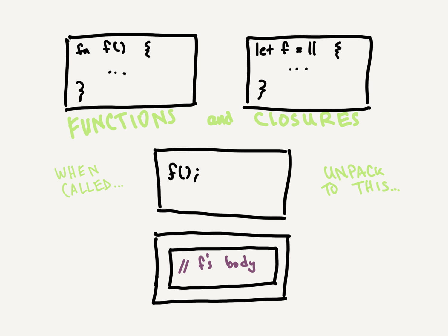 A diagram depicting a program.