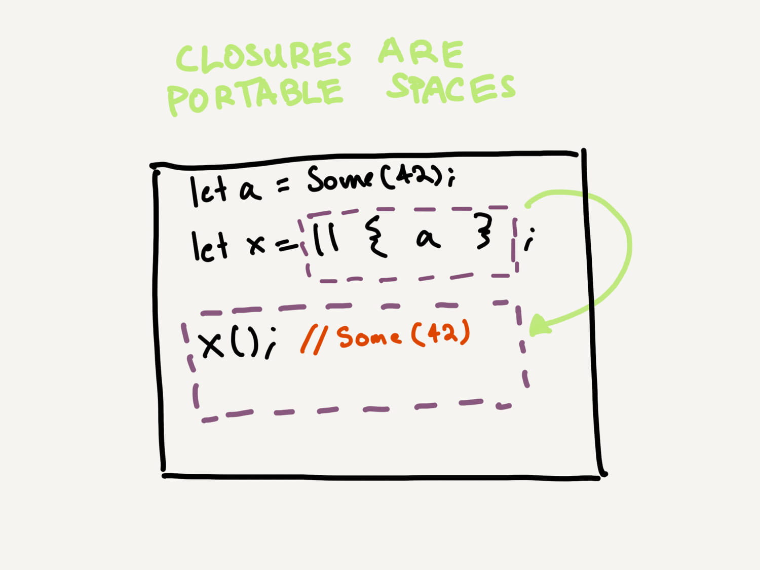 A diagram depicting a program.